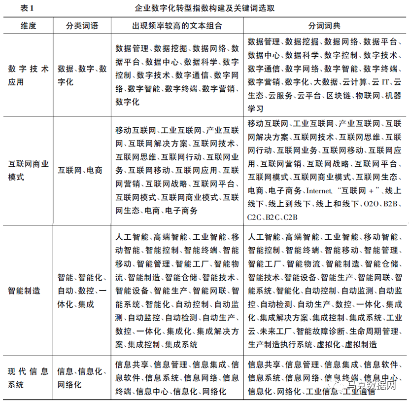 企业数字化转型MD&A-175个词频、文本统计