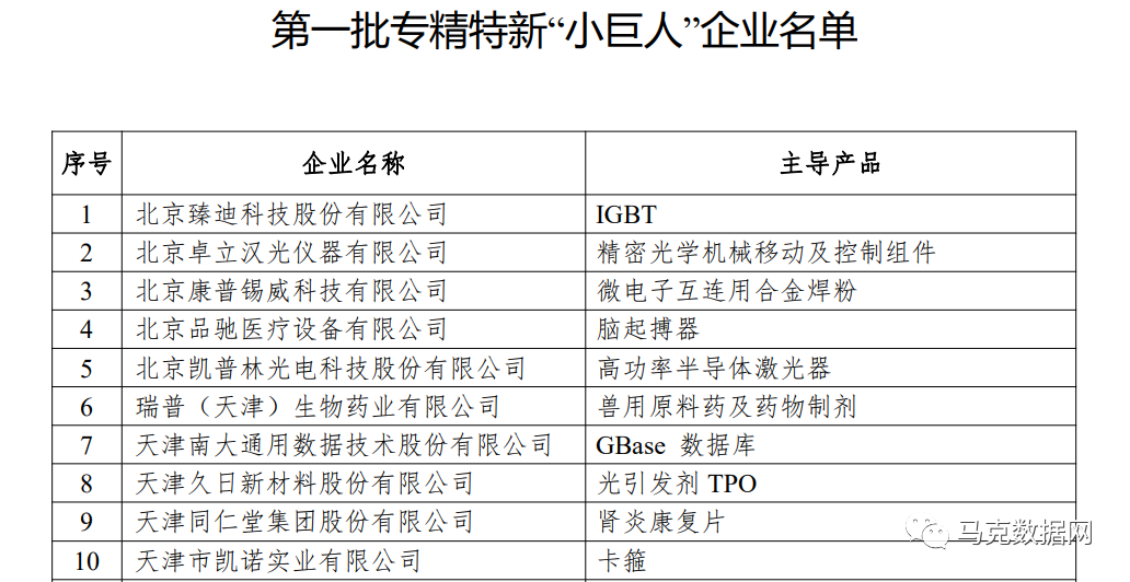 國家級專精特新“小巨人”第一至四批名單