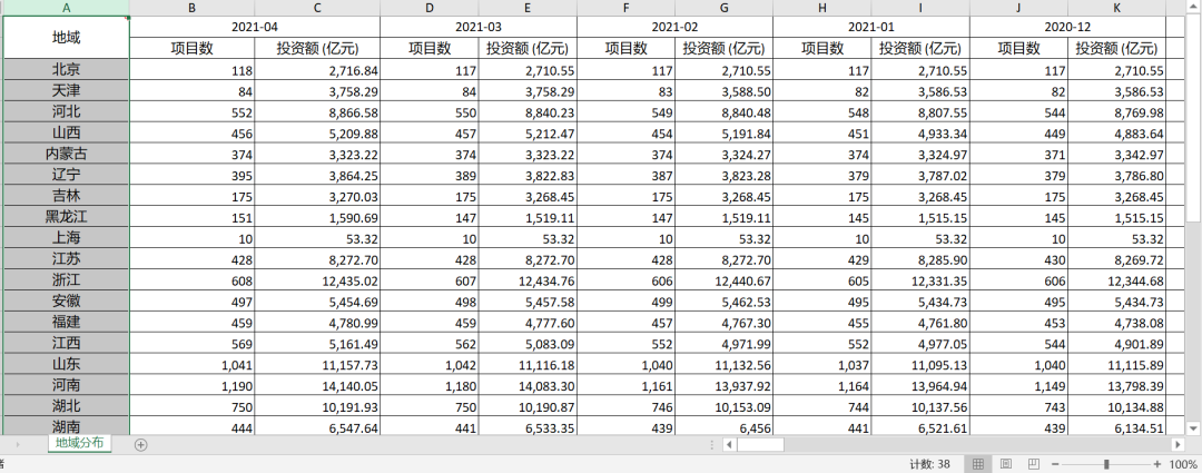 全国各地区PPP项目数+投资额