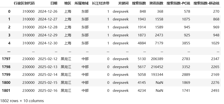 DeepSeek-地级市、省级关注指数