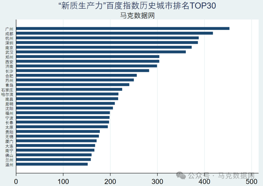 新质生产力关注度-城市、省级