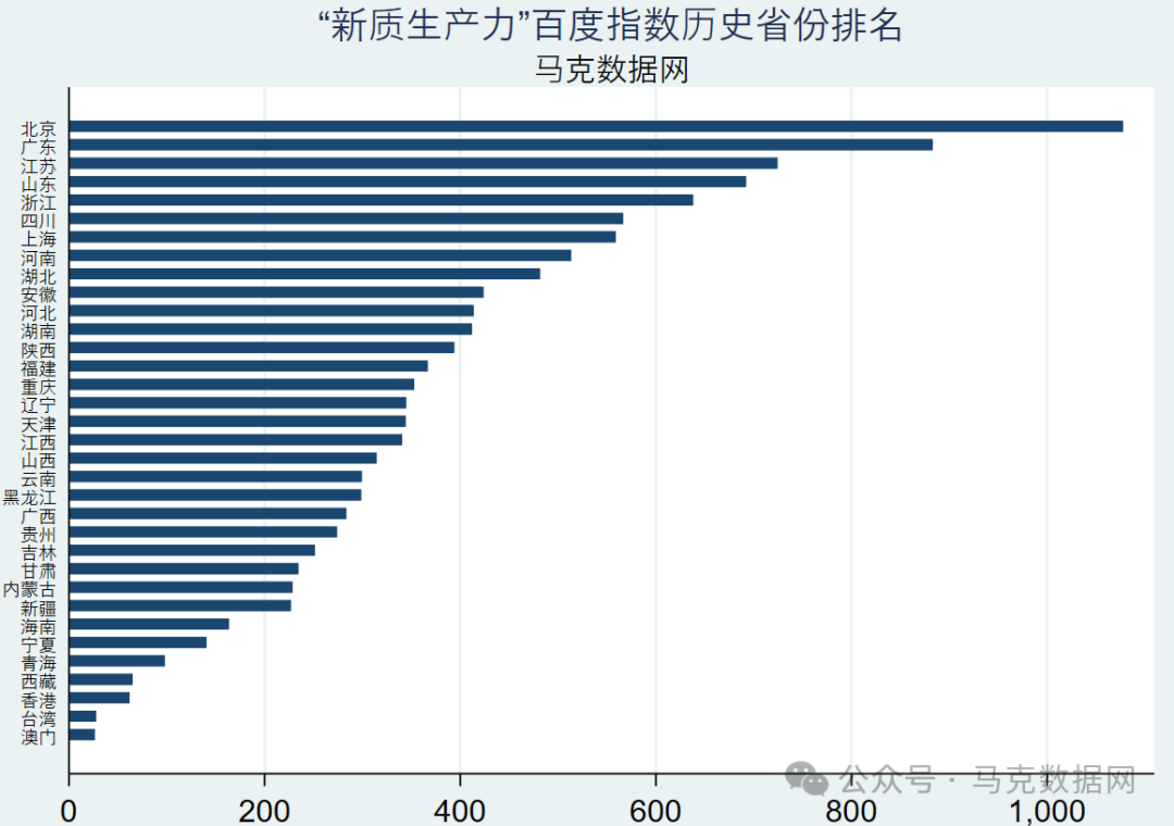新质生产力关注度-城市、省级