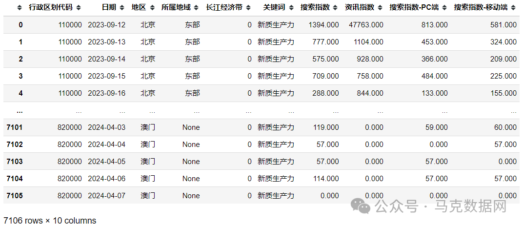 新质生产力关注度-城市、省级