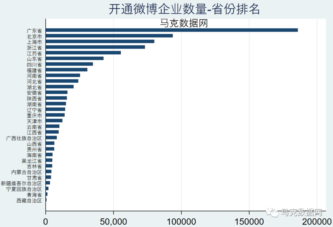 数字经济 | 开通微博企业-明细数据