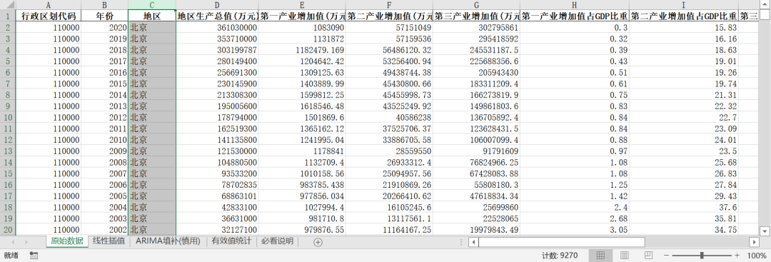全国各城市-国民经济核算13个相关指标