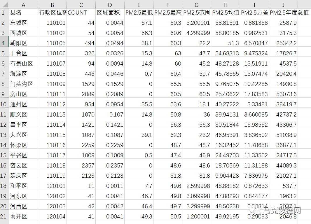 中国各区县PM2.5数据