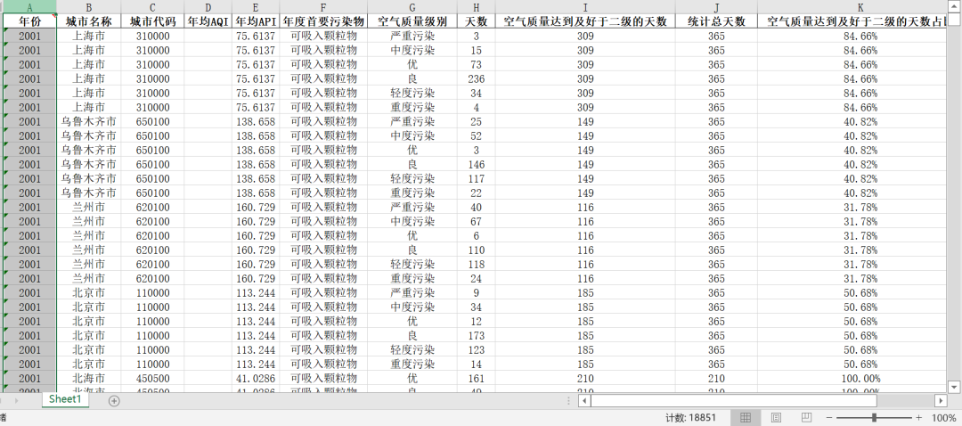 360+城市空氣質量指數-日度數據、良好天數統計