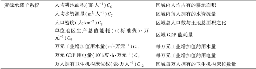 “资源环境承载力评价-资源承载子系统”指标体系构建及测算