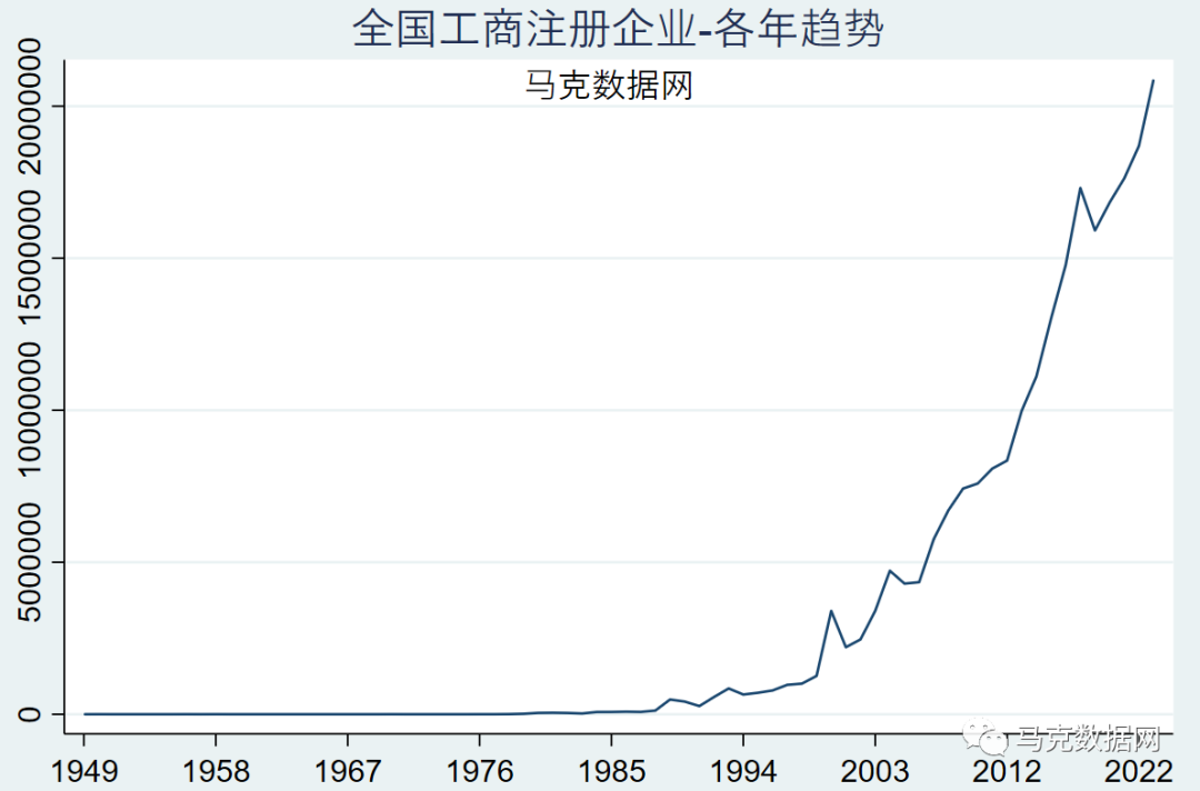 【更新至2023.9】工商注冊企業全量數據