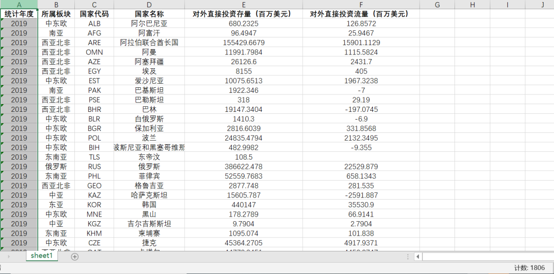 一带一路国家对外投资数据