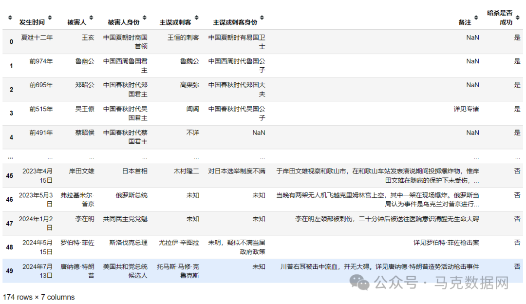 全球暗杀事件数据集