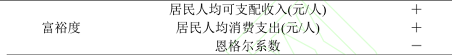 共同富裕-富裕指数