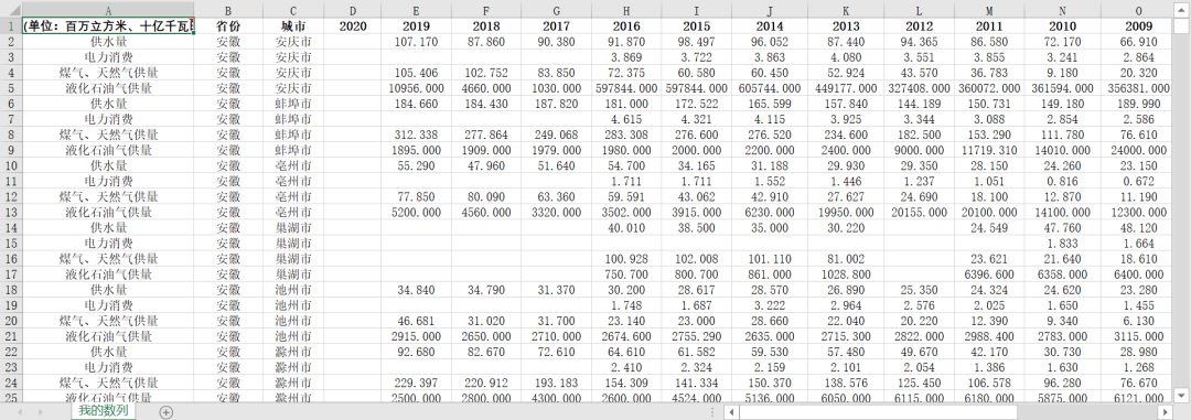 地級市-用水、用電、用氣數據