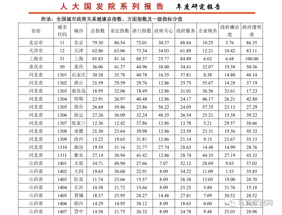 中国城市政商关系健康总指数、分指数