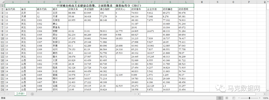 中国城市政商关系健康总指数、分指数