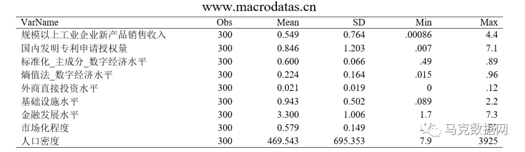 数字经济与区域创新绩效