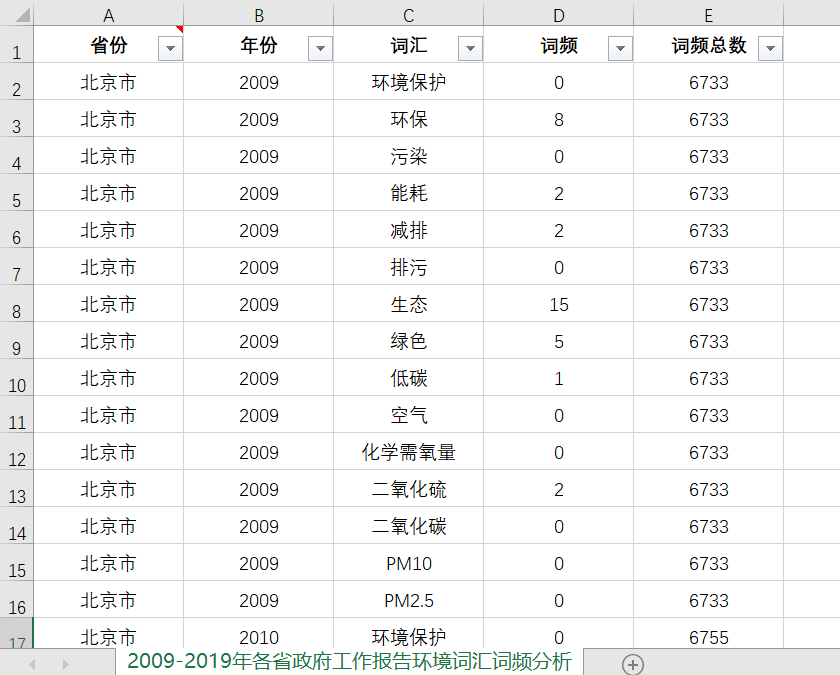 各省&市政府工作报告、环境词频分析