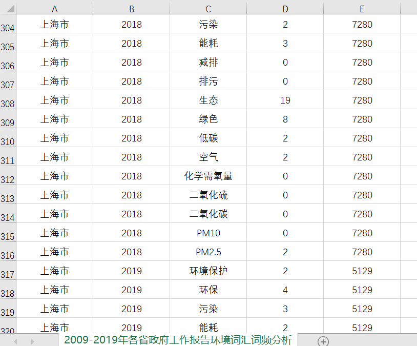 各省&市政府工作报告、环境词频分析