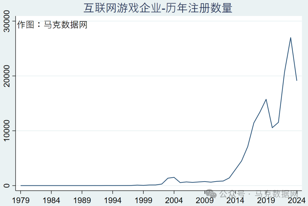 中国互联网游戏企业数据库