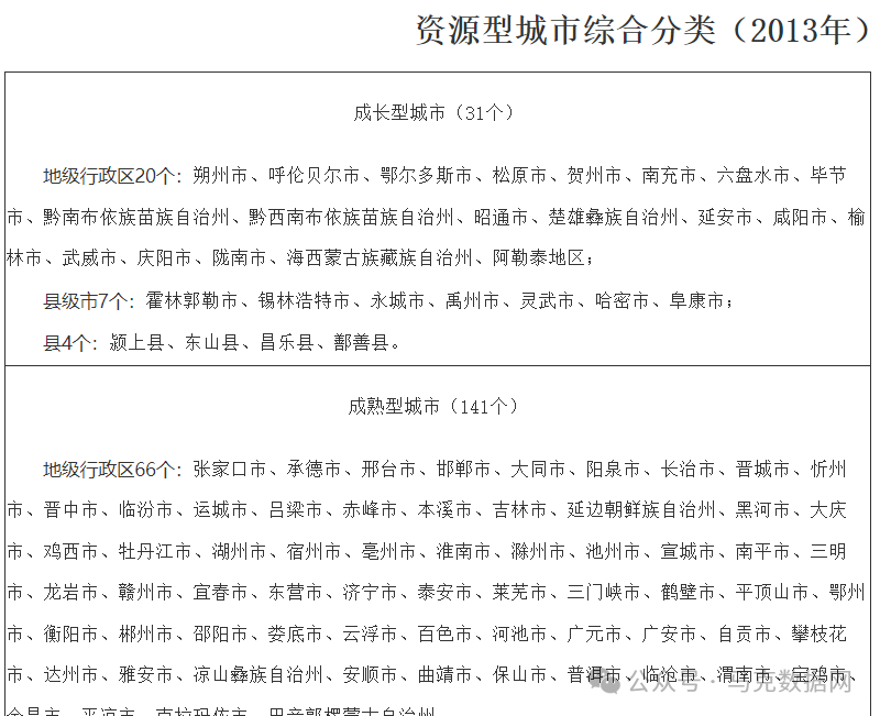 地级市资源型城市名单、分类数据