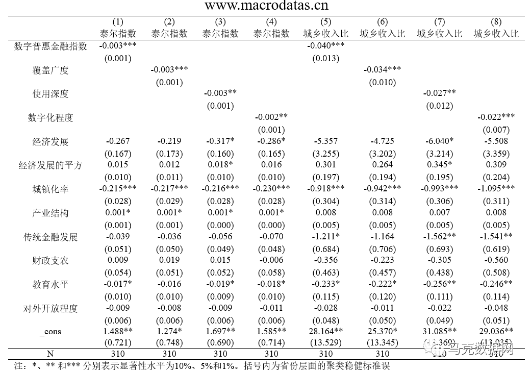 数字普惠金融对城乡收入差距的异质性影响研究