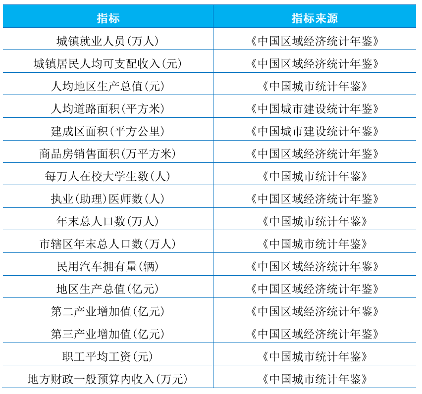 中国地级市-城镇化与经济增长协调发展指数-0/7