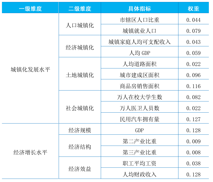中国地级市-城镇化与经济增长协调发展指数-0/7