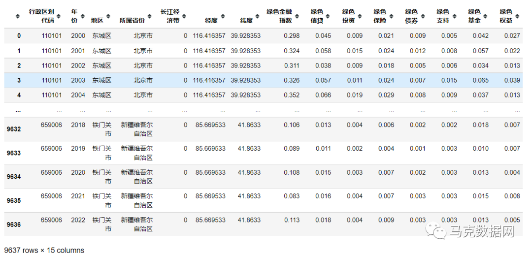 全国418个地区-绿色金融指数和分项得分
