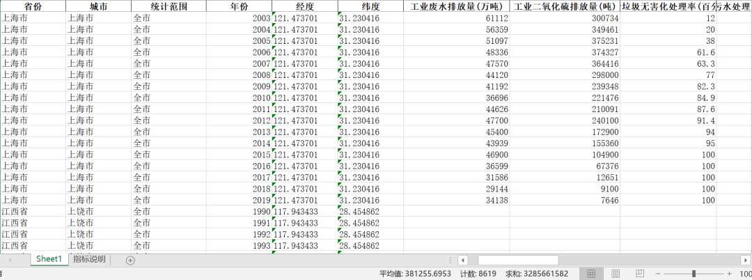 地級市-污染排放21個相關指標