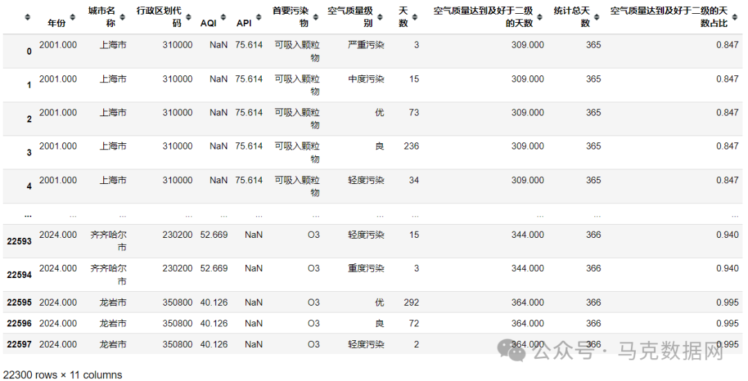 中国城市空气质量每日数据、良好天数