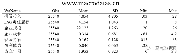 ESG责任履行对企业研发投入的影响