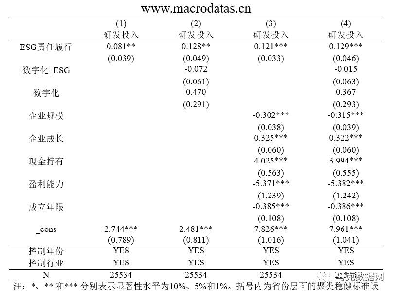 ESG责任履行对企业研发投入的影响