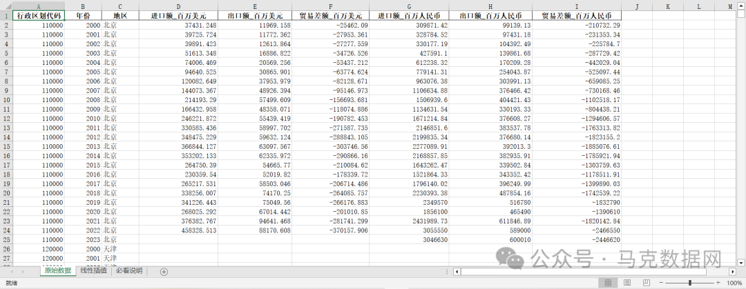 地级市-进出口、贸易差额数据