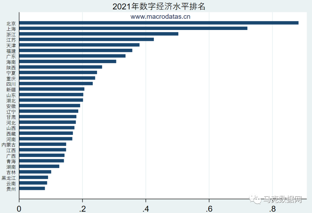 中國省級-數字經濟水平測算