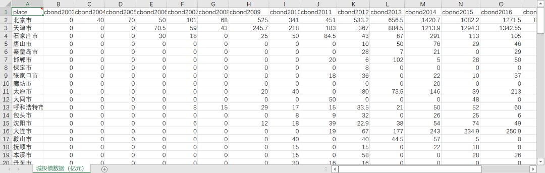 全國/地級市-城投債詳細信息及匯總數據