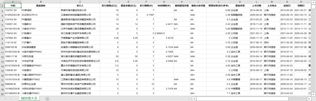 全國/地級市-城投債詳細信息及匯總數據