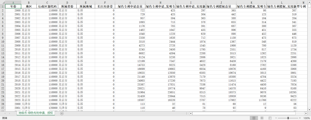 地级市绿色专利申请、授权数据