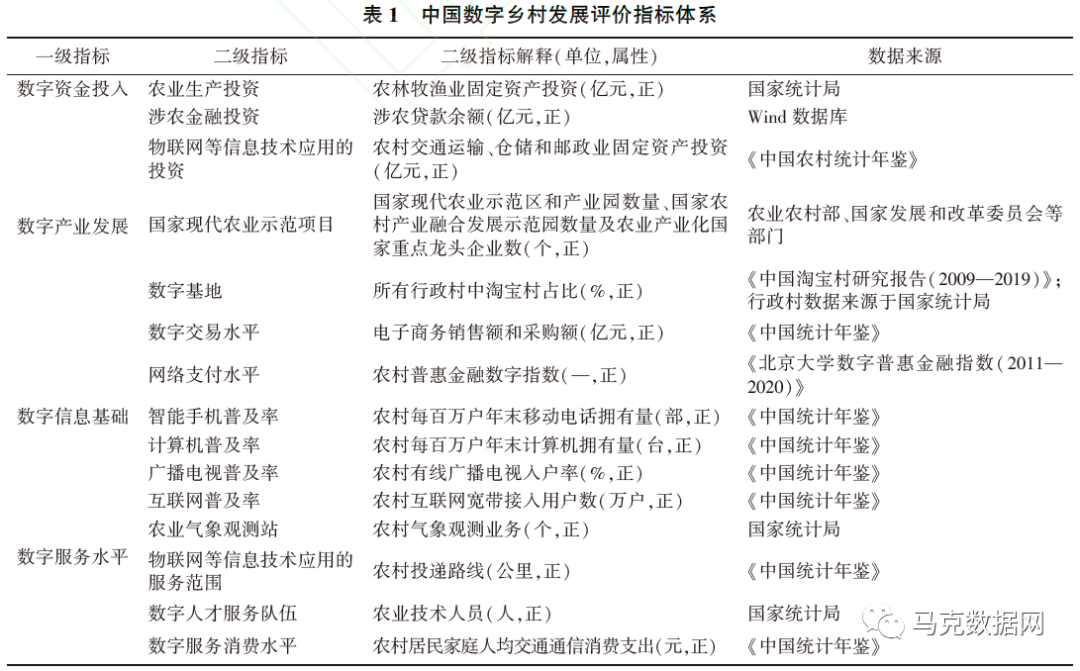 中國各地區-數字鄉村發展水平得分