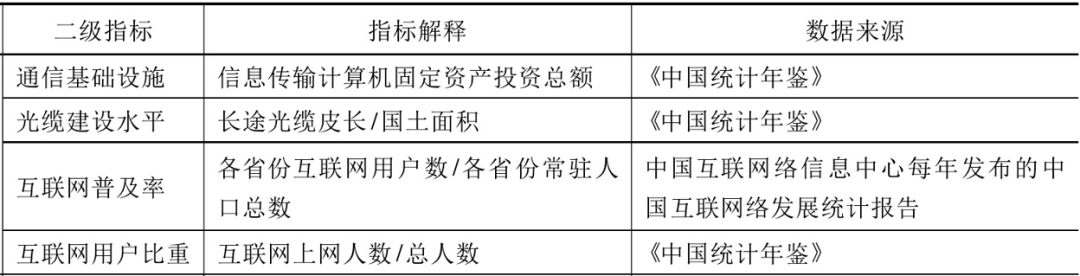 數字經濟-基礎設施運用與開發指標