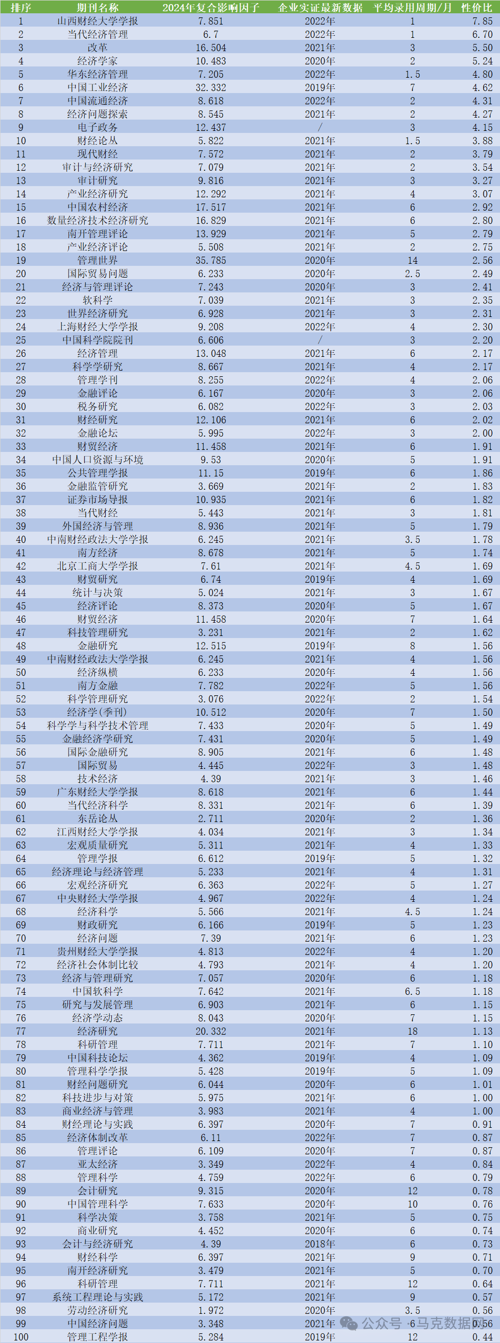 CSSCI 期刊（经管类）性价比榜单