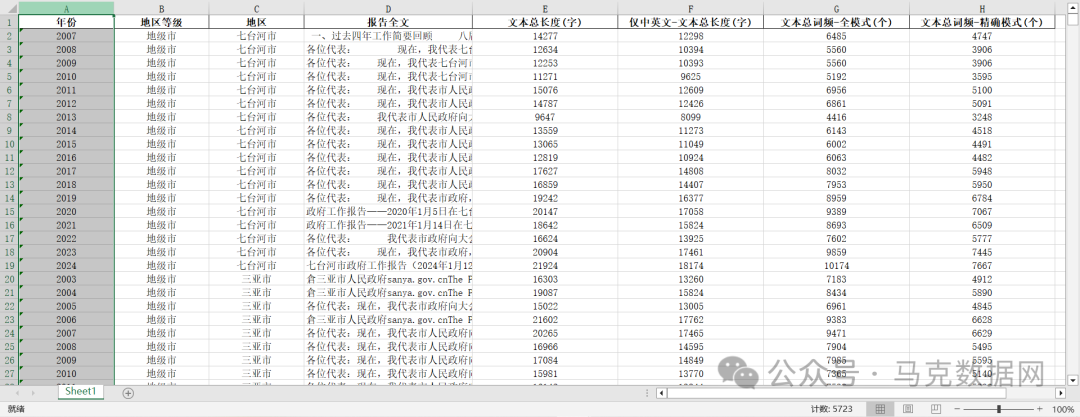 地级市政府工作报告文本数据