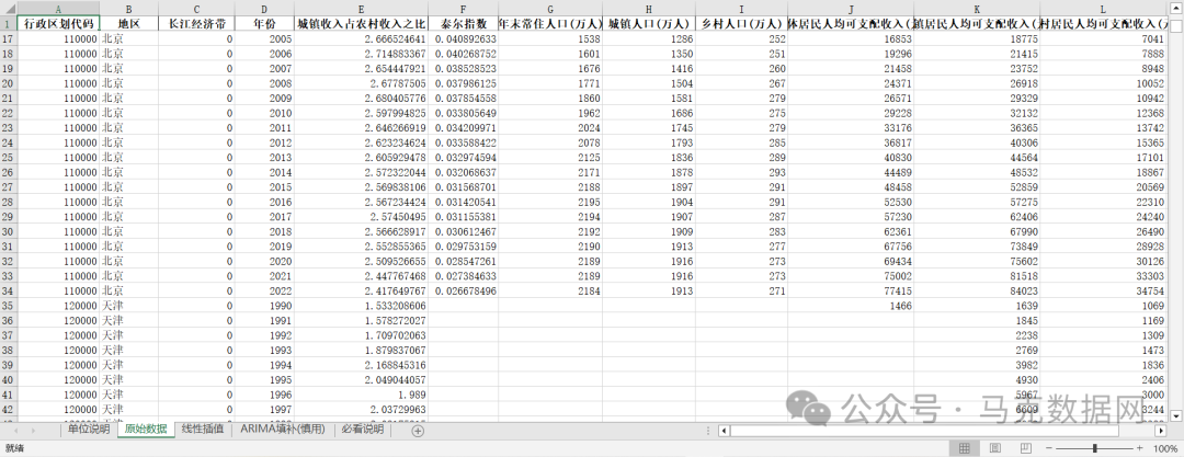 泰尔指数、城乡收入差距1990-2022年