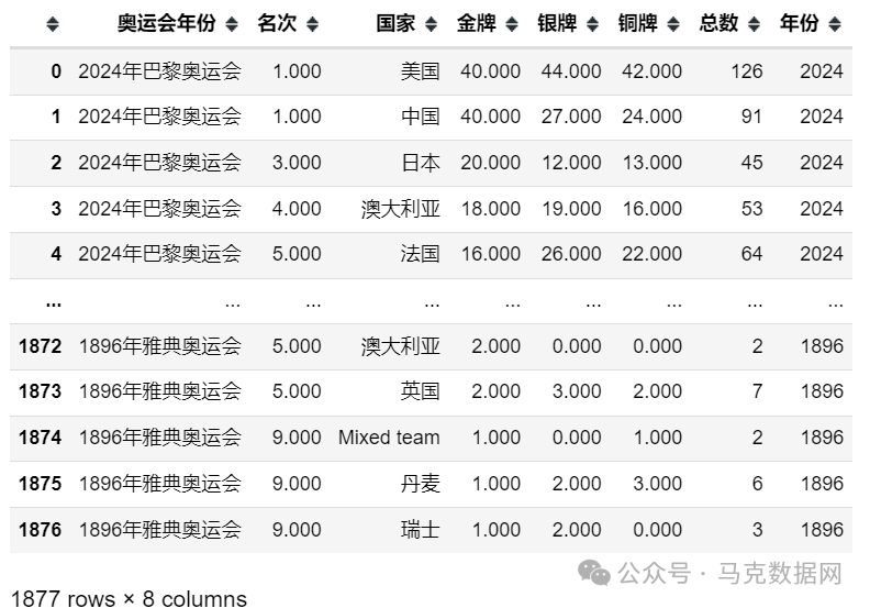 从雅典到巴黎：历届奥运会奖牌数据