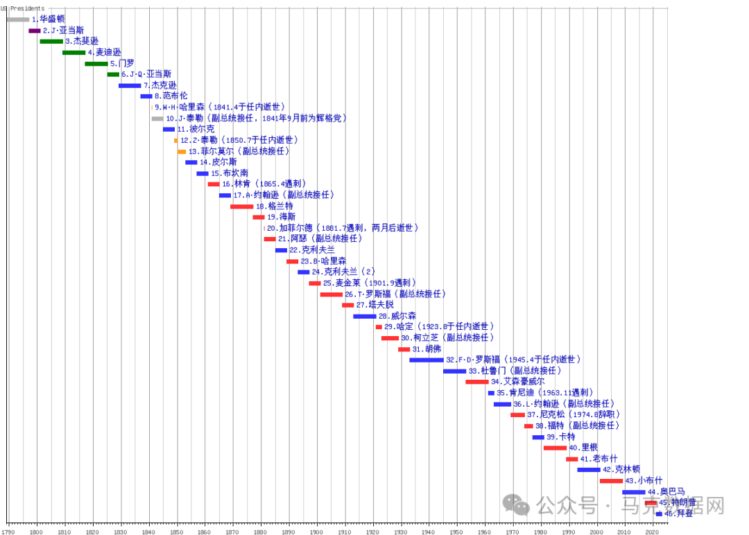 历年美国总统数据
