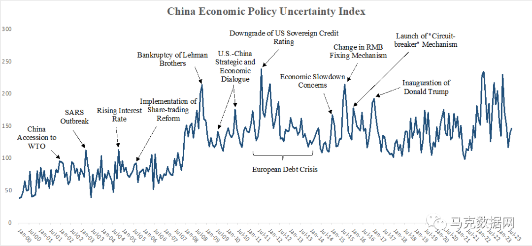 中国经济政策不确定性指数