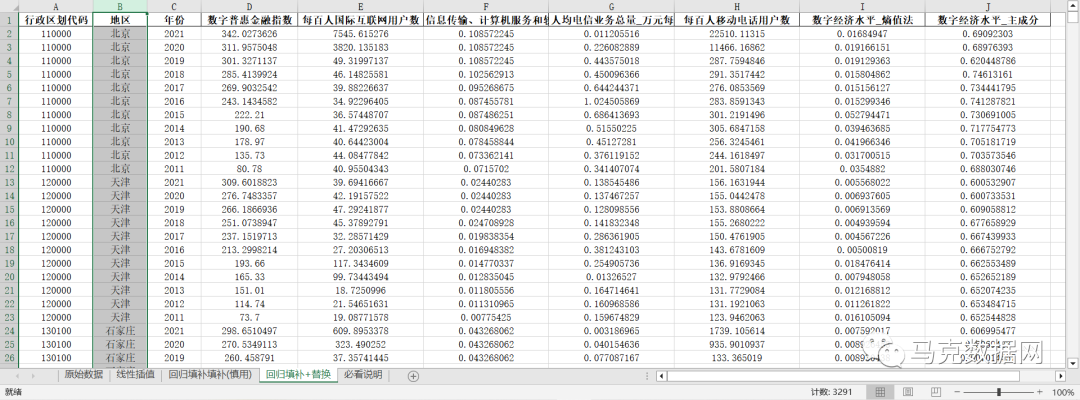 地级市-数字经济水平测算