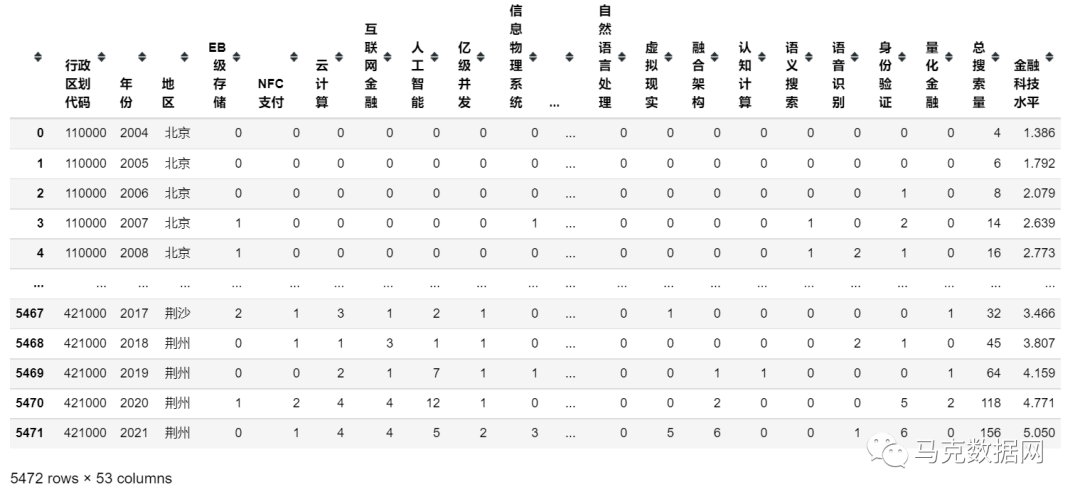金融科技-地級市48個百度新聞關鍵詞