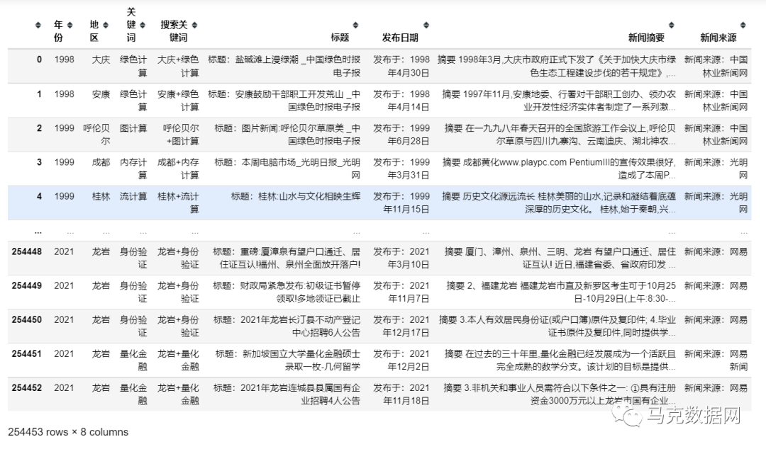 金融科技-地级市48个百度新闻关键词