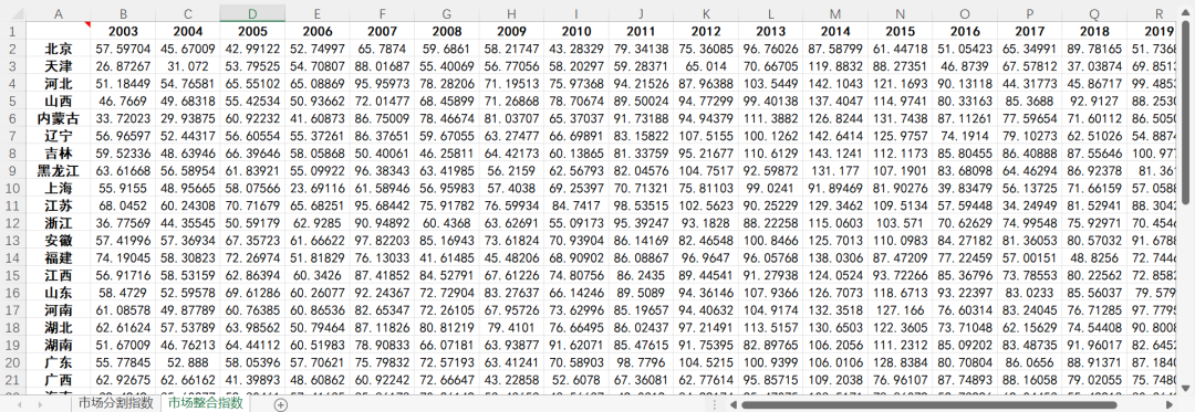 市场化指数、市场分割指数、财政透明度数据