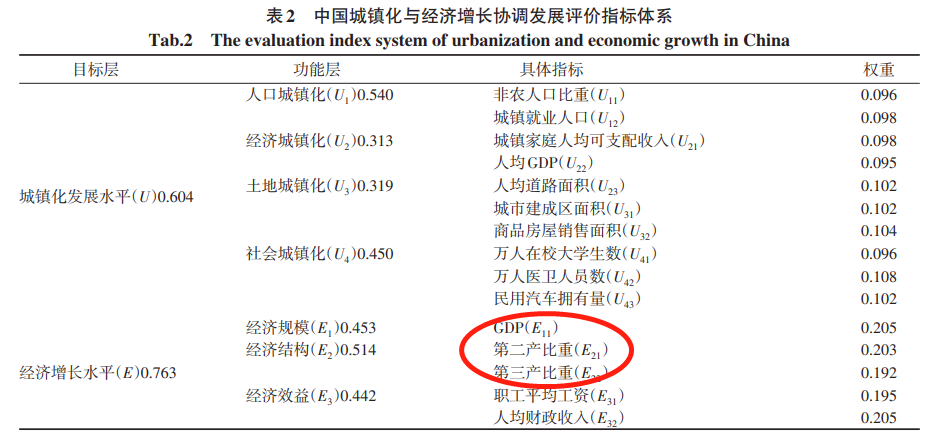 中国地级市-经济规模与经济结构-6/7